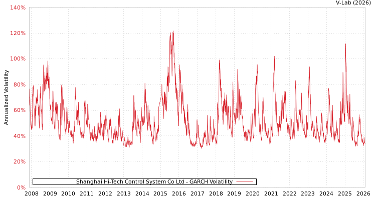 graph of Shanghai Hi-Tech Control System Co Ltd GARCH