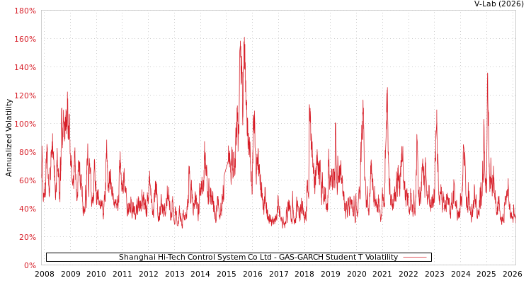 graph of Shanghai Hi-Tech Control System Co Ltd GAS-GARCH-T