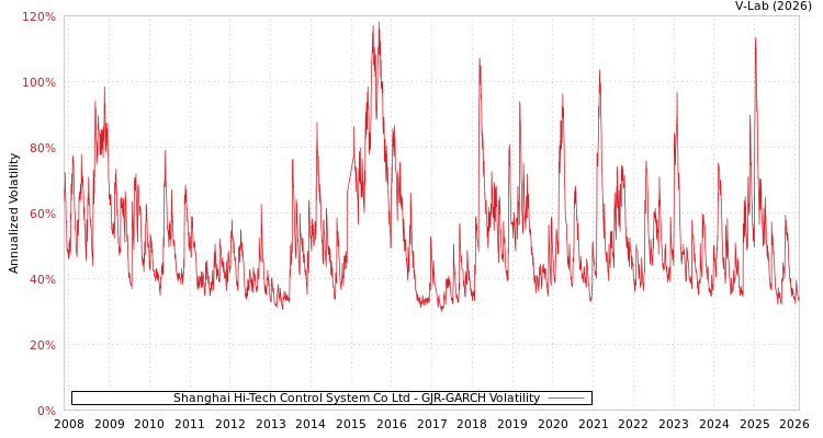 graph of Shanghai Hi-Tech Control System Co Ltd GJR-GARCH
