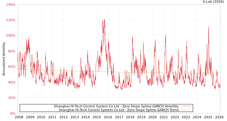 graph of Shanghai Hi-Tech Control System Co Ltd S0GARCH
