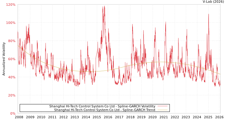 graph of Shanghai Hi-Tech Control System Co Ltd SGARCH