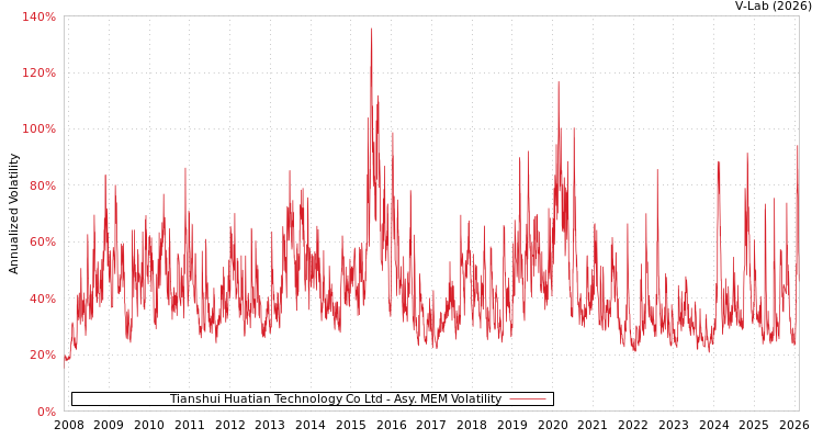 graph of Tianshui Huatian Technology Co Ltd AMEM