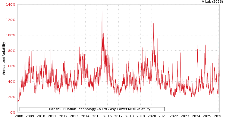 graph of Tianshui Huatian Technology Co Ltd APMEM