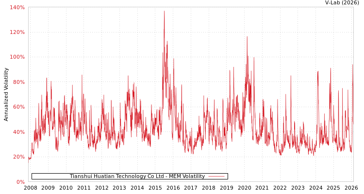 graph of Tianshui Huatian Technology Co Ltd MEM