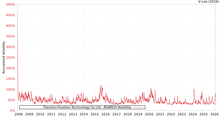 graph of Tianshui Huatian Technology Co Ltd AGARCH