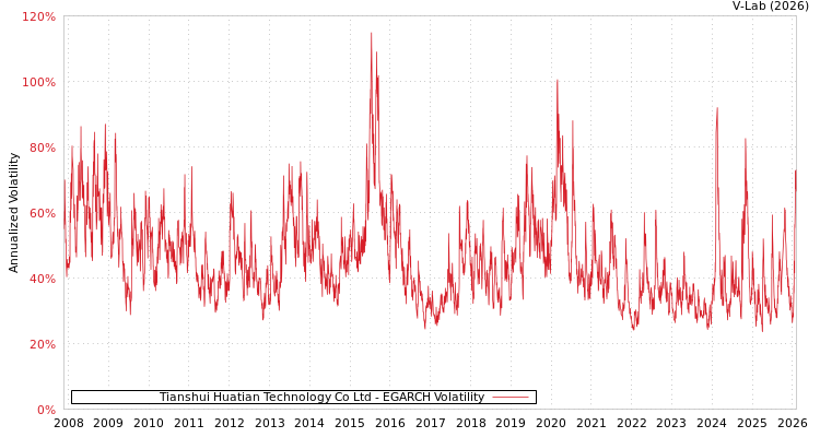 graph of Tianshui Huatian Technology Co Ltd EGARCH
