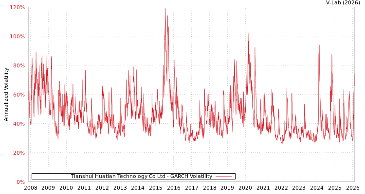 graph of Tianshui Huatian Technology Co Ltd GARCH