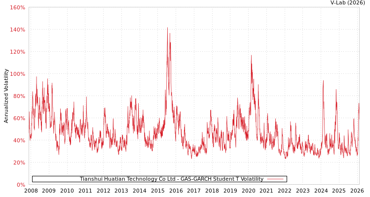 graph of Tianshui Huatian Technology Co Ltd GAS-GARCH-T
