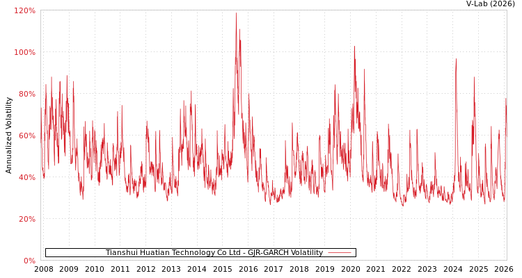 graph of Tianshui Huatian Technology Co Ltd GJR-GARCH