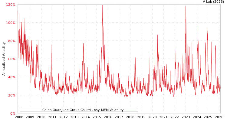graph of China Quanjude Group Co Ltd AMEM