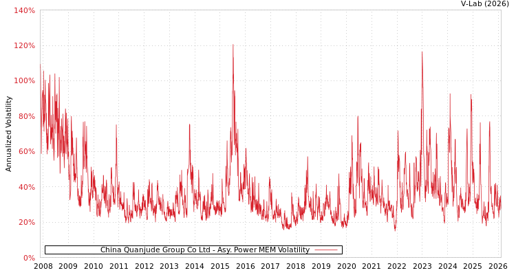 graph of China Quanjude Group Co Ltd APMEM