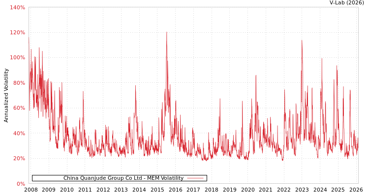 graph of China Quanjude Group Co Ltd MEM