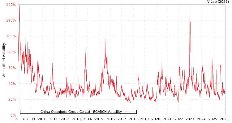 graph of China Quanjude Group Co Ltd EGARCH