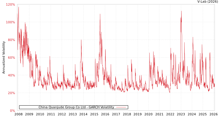 graph of China Quanjude Group Co Ltd GARCH