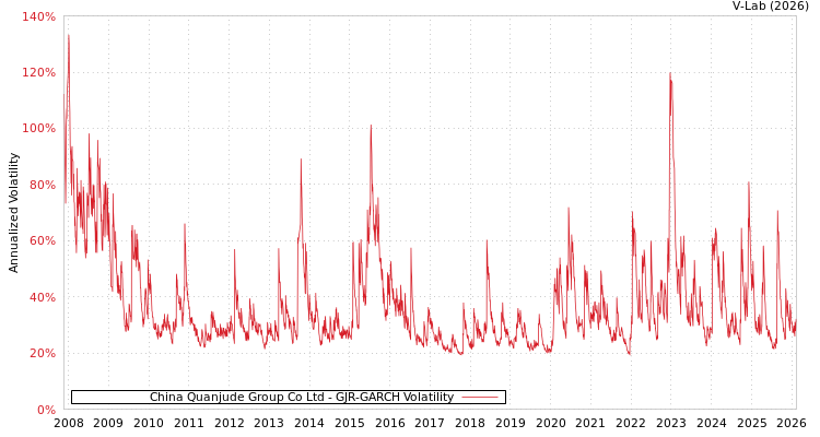 graph of China Quanjude Group Co Ltd GJR-GARCH