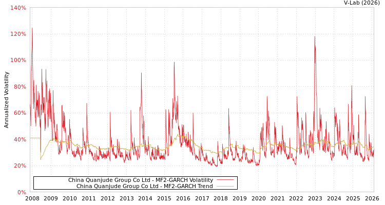 graph of China Quanjude Group Co Ltd MF2-GARCH
