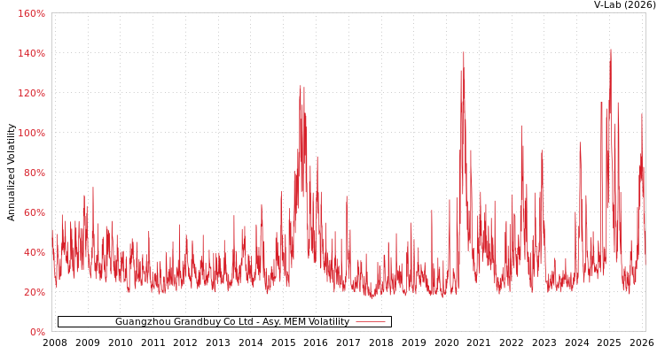 graph of Guangzhou Grandbuy Co Ltd AMEM