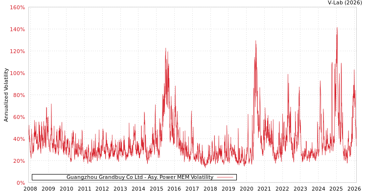 graph of Guangzhou Grandbuy Co Ltd APMEM
