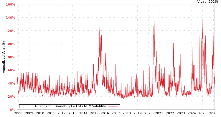 graph of Guangzhou Grandbuy Co Ltd MEM