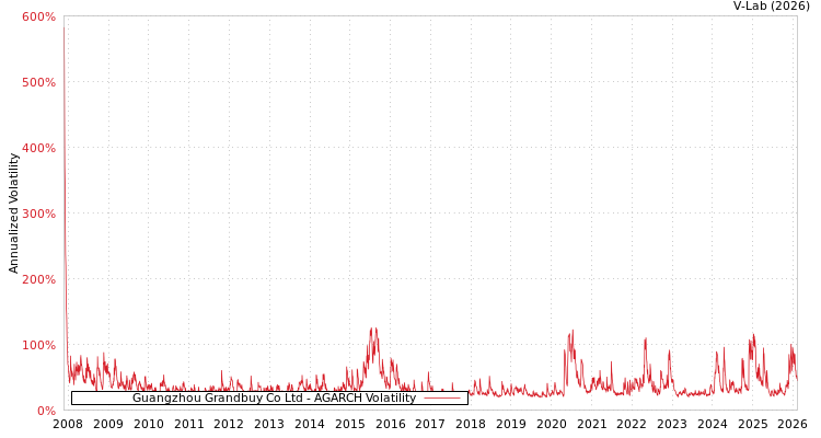 graph of Guangzhou Grandbuy Co Ltd AGARCH