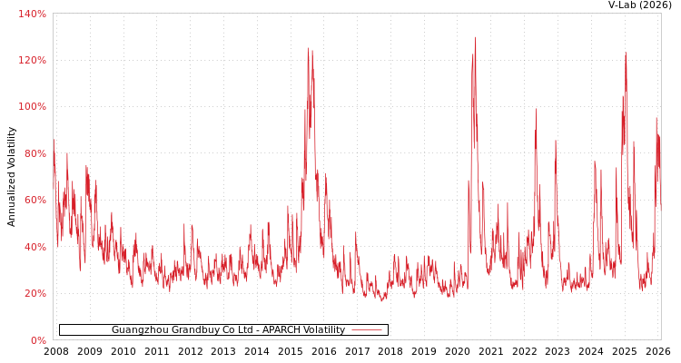 graph of Guangzhou Grandbuy Co Ltd APARCH