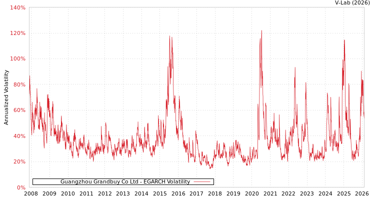 graph of Guangzhou Grandbuy Co Ltd EGARCH