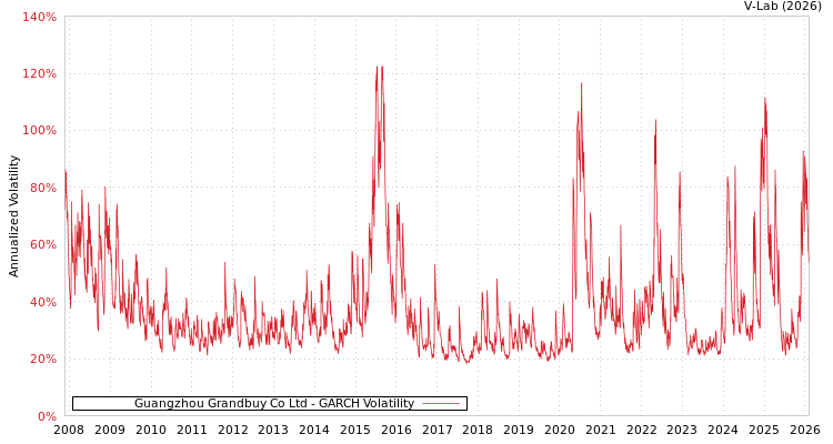 graph of Guangzhou Grandbuy Co Ltd GARCH
