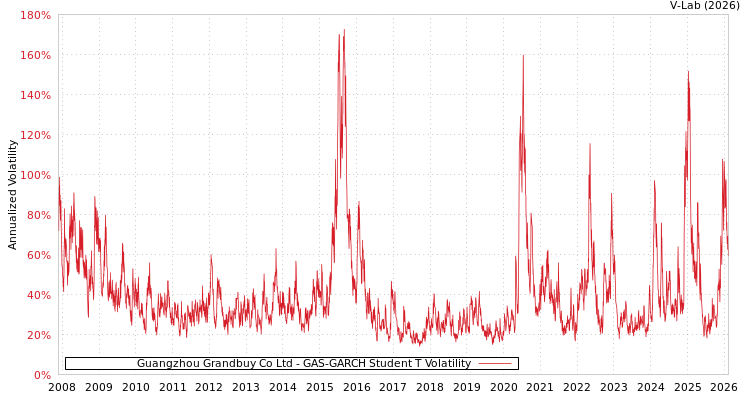 graph of Guangzhou Grandbuy Co Ltd GAS-GARCH-T