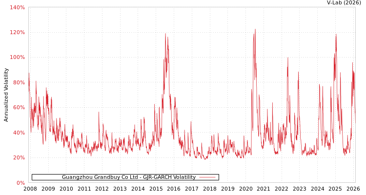 graph of Guangzhou Grandbuy Co Ltd GJR-GARCH