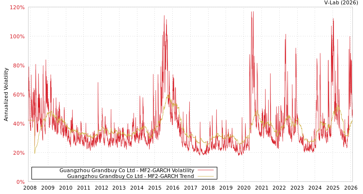 graph of Guangzhou Grandbuy Co Ltd MF2-GARCH