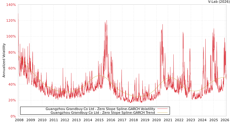 graph of Guangzhou Grandbuy Co Ltd S0GARCH
