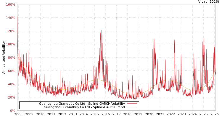 graph of Guangzhou Grandbuy Co Ltd SGARCH