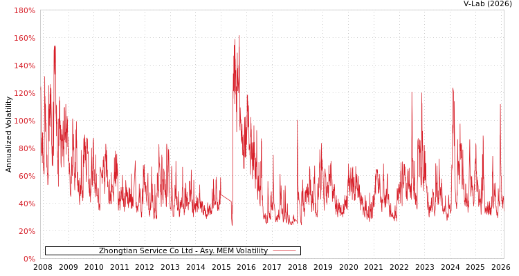 graph of Zhongtian Service Co Ltd AMEM