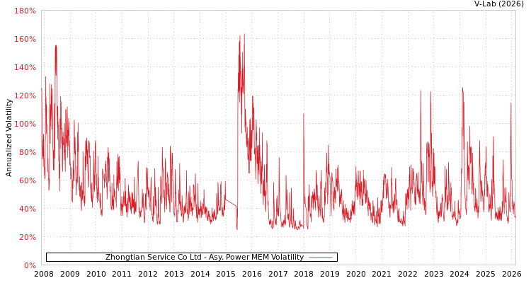 graph of Zhongtian Service Co Ltd APMEM
