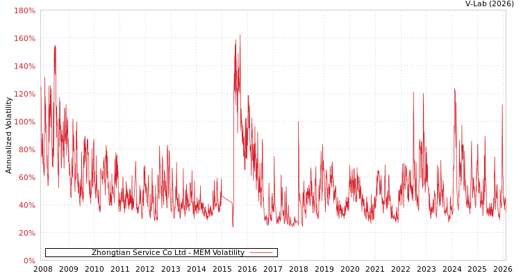 graph of Zhongtian Service Co Ltd MEM