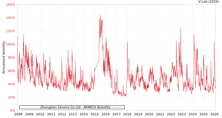 graph of Zhongtian Service Co Ltd APARCH