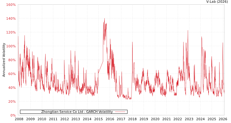graph of Zhongtian Service Co Ltd GARCH