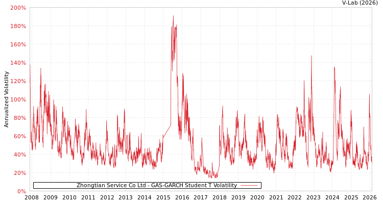 graph of Zhongtian Service Co Ltd GAS-GARCH-T
