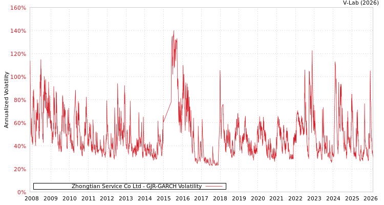 graph of Zhongtian Service Co Ltd GJR-GARCH