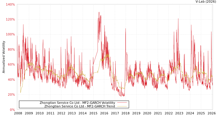 graph of Zhongtian Service Co Ltd MF2-GARCH