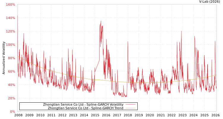 graph of Zhongtian Service Co Ltd SGARCH