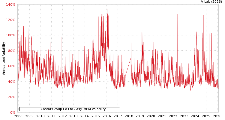 graph of Costar Group Co Ltd AMEM