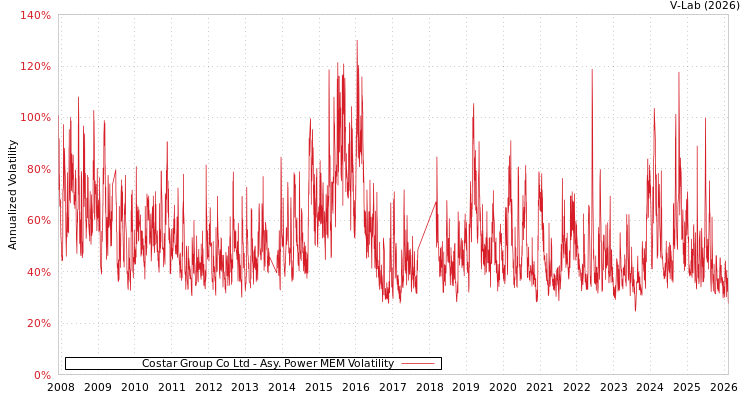 graph of Costar Group Co Ltd APMEM