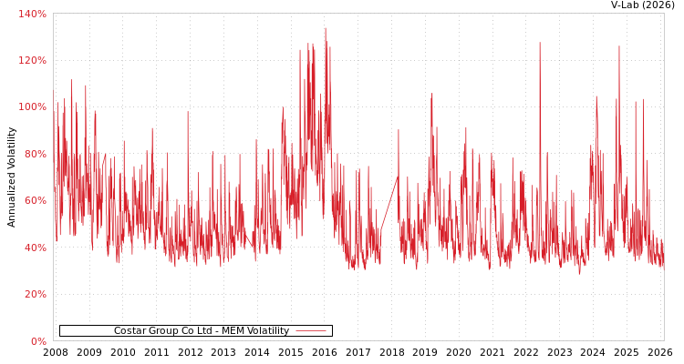 graph of Costar Group Co Ltd MEM