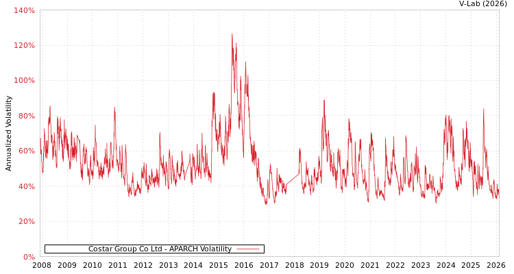 graph of Costar Group Co Ltd APARCH