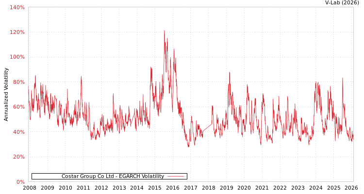 graph of Costar Group Co Ltd EGARCH