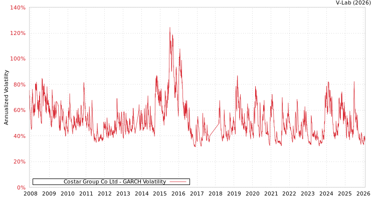 graph of Costar Group Co Ltd GARCH