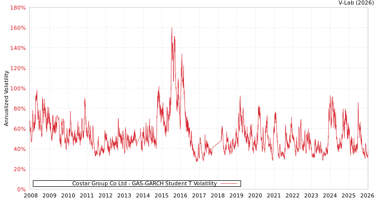 graph of Costar Group Co Ltd GAS-GARCH-T