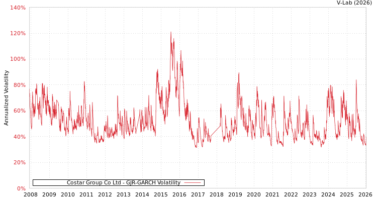 graph of Costar Group Co Ltd GJR-GARCH