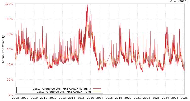 graph of Costar Group Co Ltd MF2-GARCH